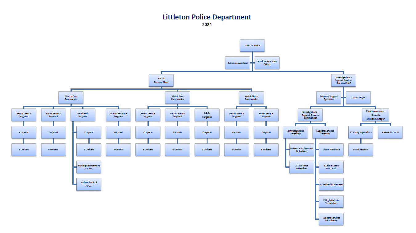 Graphic of LPD Org Chart